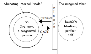 A diagram of the hypothetical mirror, where looking at the idealized, perfect self creates a feedback of the alienating internal scold